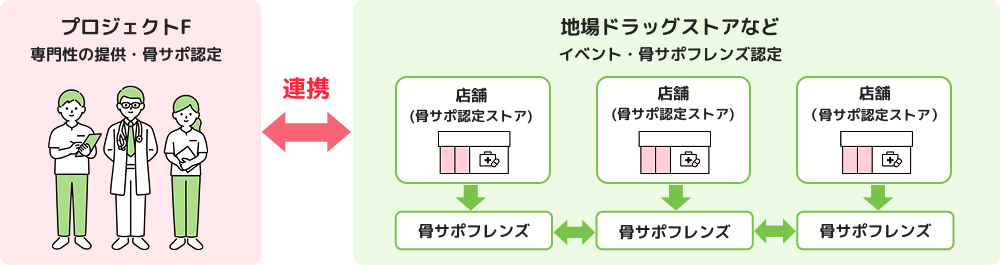 骨サポートプログラムの仕組み