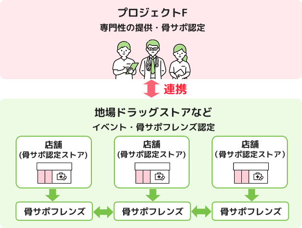 骨サポートプログラムの仕組み